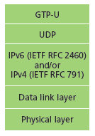 Σχήμα 3.16 X2 signaling protocol bearer stack[49] Σχήμα 3.