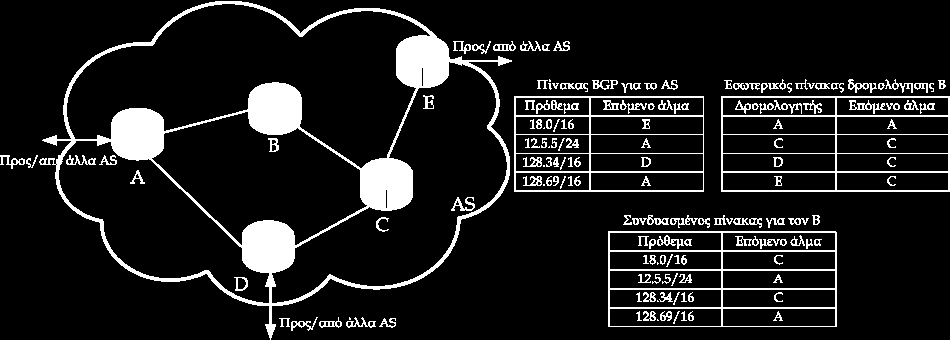 Πρωτόκολλο BGP (2/3) Example Αναγγελία από AS3: δρομολόγιο για δίκτυα 192.12.69, 192.4.