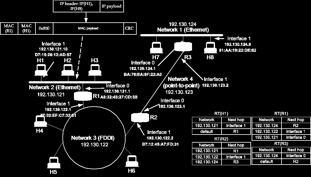 Προώθηση πακέτων (1/4) Προώθηση πακέτων (2/4) Στόχος προώθησης: να εντοπιστεί το δίκτυο του προορισμού η διεύθυνση προορισμού μεταφέρεται σε κάθε πακέτο το τμήμα δικτύου της διεύθυνσης προορισμού