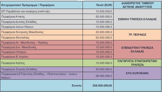 Χρηματοδότηση έργων εξοικονόμησης ενέργειας Δεν