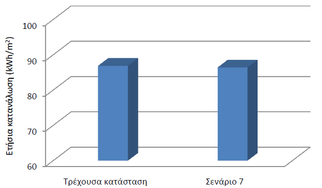 χιμα 6.6 υγκριτικι ετιςια κατανάλωςθ ενζργειασ ανά m 2 Κόςτοσ λειτουργίασ κτιρίου 31851 υνολικό κόςτοσ επζνδυςθσ 11500 Χρόνοσ απόςβεςθσ Πίλαθαο 6.