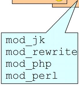 Συνολική αρχιτεκτονική mod_jk mod_rewrite mod_php