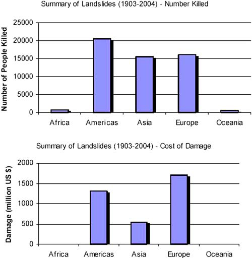Σχήμα 15: (α) Αριθμός ανθρώπων που σκοτώθηκαν από κατολισθήσεις ανά ήπειρο, (β) κόστος ζημιών από τις κατολισθήσεις ανά ήπειρο (Πηγή: (Πηγή: Nadim et al., 2006) 1.