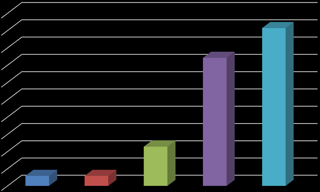 Λίγο 1 2,9% 2,9% 5,7% Μέτρια 4 11,4% 11,4% 17,1% Πολύ 13 37,1% 37,1% 54,3% Πάρα πολύ 16 45,7% 45,7% 100,0% Total 35 100,0% 100,0% ΔΙΑΓΡΑΜΜΑ 61: Αξιολόγηση της καταλληλότητας του χρόνου που διατέθηκε