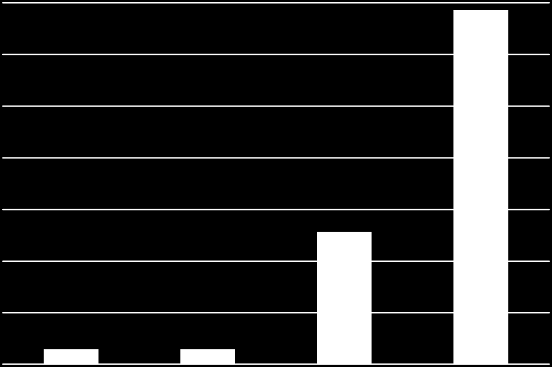 Πάρα Πολύ 68,60% Πολύ 25,70% Καθόλου 2,90% Μέτρια 2,90% Σωρευτικά το 91,4% των εκπαιδευτών είναι από πολύ έως πάρα πολύ ικανοποιημένοι από τη γενικότερη ενημέρωση που έλαβαν σχετικά με το πρόγραμμα,