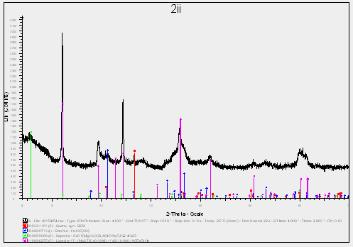 Ακτινογράφημα (XRD) δείγματος από το στρώμα του σαπρολιθικού μεταλλεύματος (Δ2i): χαλαζίας, λιζαρδίτης.