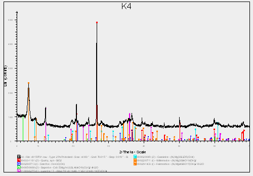 Ακτινογράφημα (XRD) δείγματος κοκκομετρίας -1 +0,250 mm (K3): χαλαζίας, γκαιτίτης, λιζαρδίτης, σεπιόλιθος.