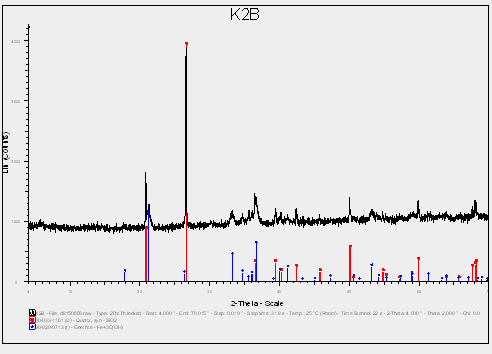 Ακτινογράφημα (XRD) δείγματος E2, float (-4 +1 mm): χαλαζίας, γκαιτίτης, λιζαρδίτης.