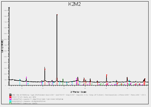 Ακτινογράφημα (XRD) δείγματος Κ2Μ1, μαγνητικό 1 (-4 +1 mm): γκαιτίτης, σεπιόλιθος, λιζαρδίτης.