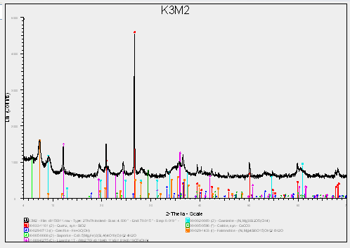 Ακτινογράφημα (XRD) δείγματος Κ3Μ1, μαγνητικό 1 (-1 +0,250 mm): χαλαζίας, γκαιτίτης,αιματίτης, σεπιόλιθος,