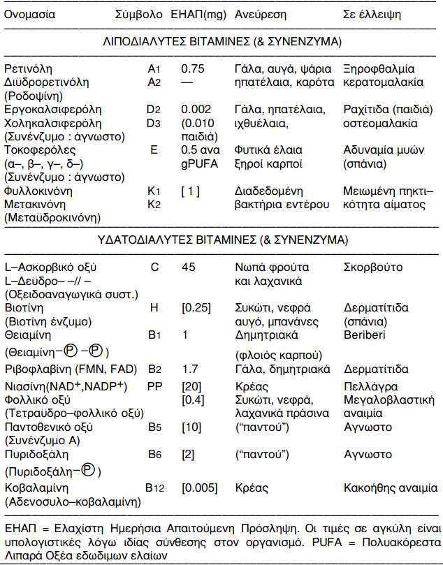 232 ΤΡΟΦΟΓΝΩΣΙΑ: Ν.Κ. ΑΝΔΡΙΚΟΠΟΥΛΟΣ Πίνακας 12.1: Γενικά χαρακτηριστικά των βιταμινών 12.2.1. Βιταμίνη Α Απαντά σε δύο μορφές, την Α1 και την Α2, από τις οποίες η Α1 είναι η σπουδαιότερη.