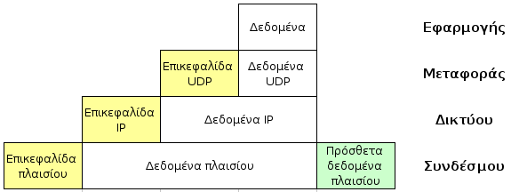 Σχήμα 2. Παράδειγμα ενθυλάκωσης δεδομένων σε ένα διάγραμμα UDP μέσα σε ένα πακέτο IP.