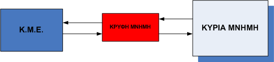 Κρυφή Μνήμη Η κρυφή μνήμη (cache memory) χρησιμοποιείται από τον επεξεργαστή για να επιτύχει ταχύτερη