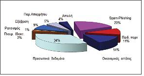 Καταγγελίες το 2012 Η SafeLine έλαβε 2598 καταγγελίες για παράνομη δραστηριότητα στο Διαδίκτυο το 2012.