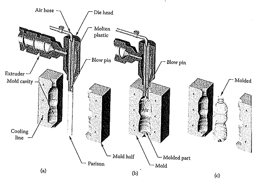 Χύτευση Πλαστικών Τεμαχίων με Εμφύσηση (Blow Molding) Blow molding system.