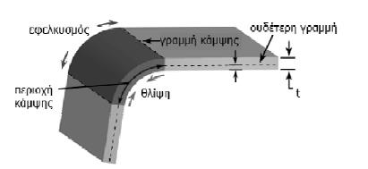Διαμόρφωση