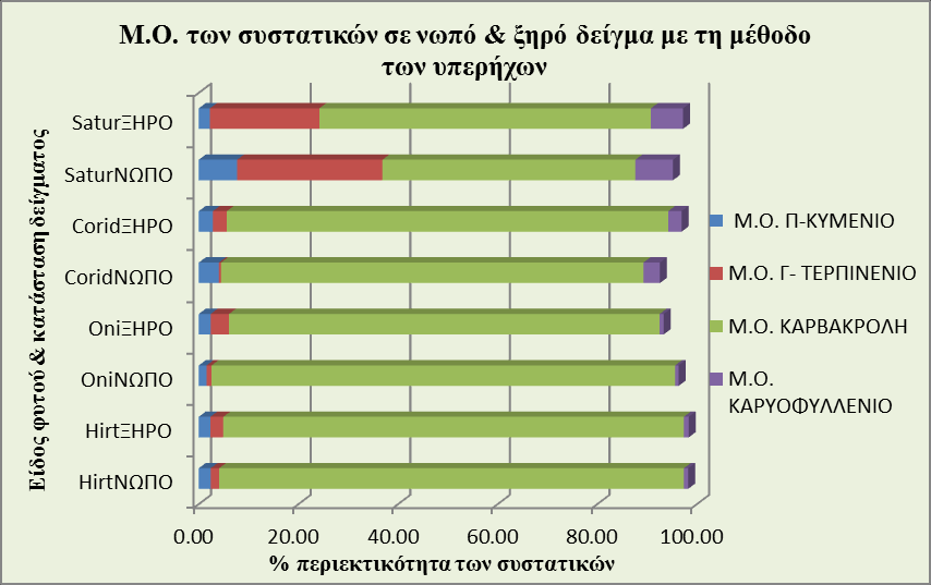 3.2 πζηαηηθά ηνπ αηζέξηνπ ειαίνπ Μεηά ηδκ πδιζηή ακάθοζδ ηςκ αζεένζςκ εθαίςκ ιε ηδκ πνήζδ αένζαξ πνςιαημβναθίαξ ζε ζοκδζαζιυ ιε ημκ θαζιαημβνάθμ ιάγαξ ηα ηονζχηενα ζοζηαηζηά πμο ακζπκεφηδηακηαηά