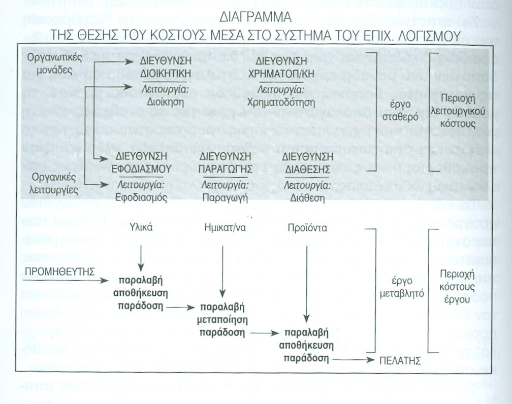 Ιεραρχικές Δομές (Hierarchical structures) Λειτουργικές Δομές