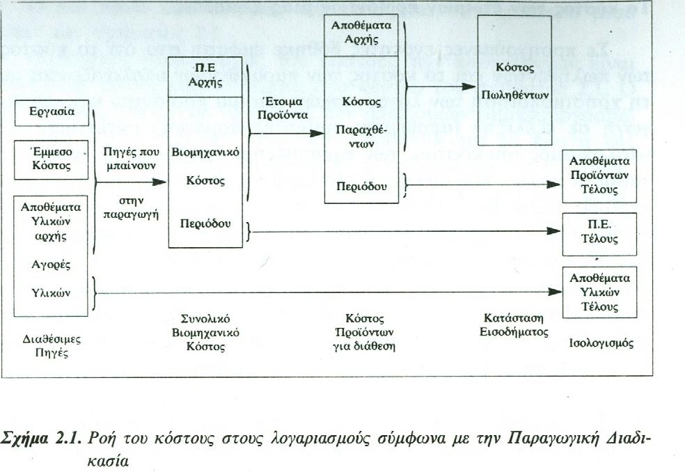 Ροη κόστους