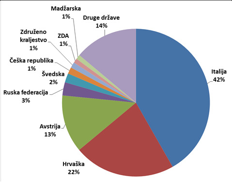 194% 00/13 = 250-% nominalna rast IZVOZ 2013 mio EUR tekoče