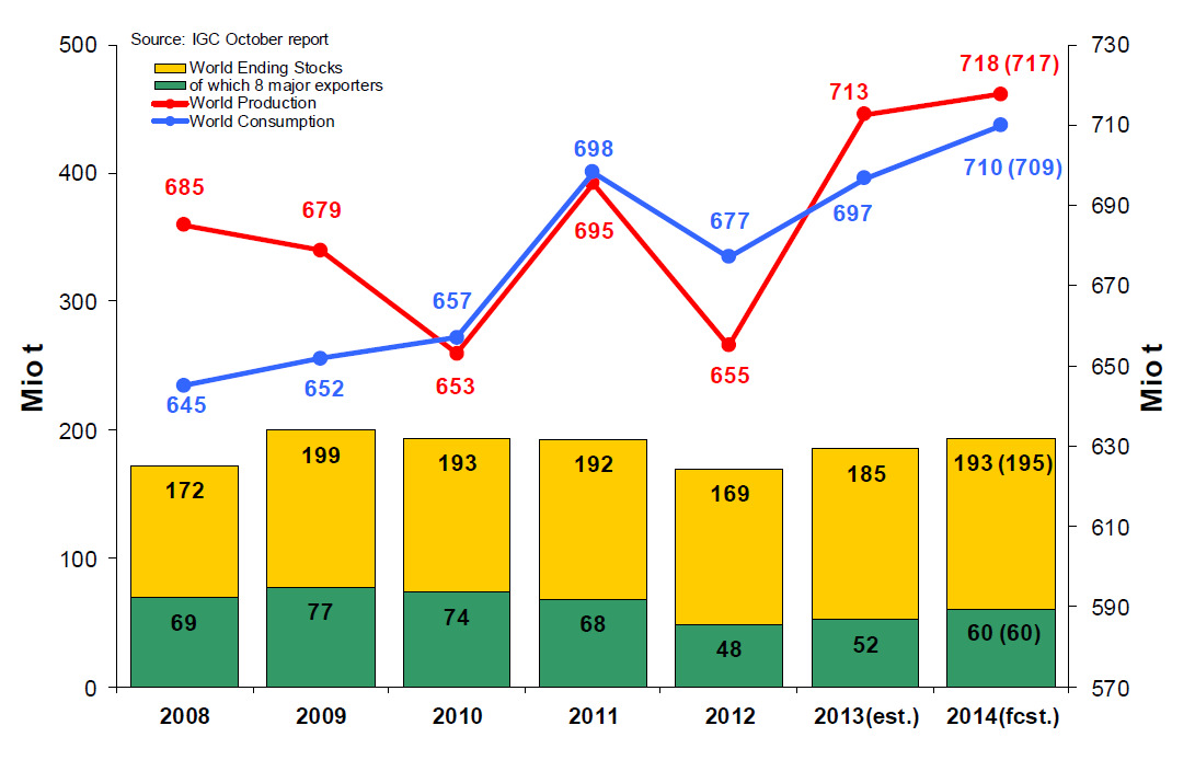 Svetovna bilanca s pšenico IGC, 10-2014 Odkupne cene pšenice in paritete