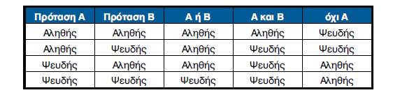 Αριθμητικοί: +, -, *, /, ^.div, mod. Ο τελεστής div επιστρέφει το ακέραιο πηλίκο της διαίρεσης δυο αριθμών και το mod το υπόλοιπο της ακέραιας διαίρεσης αντίστοιχα.