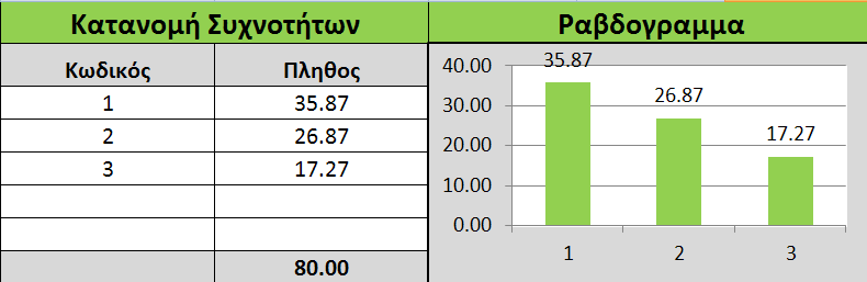 6.2.5: Κατανομή συχνοτήτων και ραβδόγραμμα για την ερώτηση Β4 σε 3-βάθμια κλίμακα. 6.2.6: Κατανομή συχνοτήτων και ραβδόγραμμα για την ερώτηση Β5 σε 3-βάθμια κλίμακα.