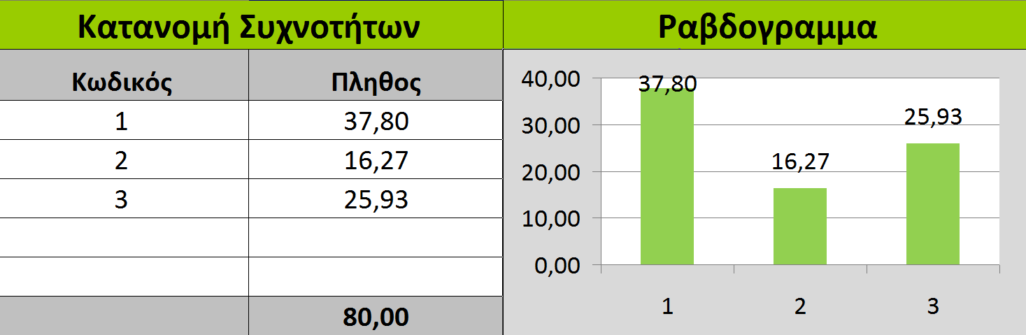 Πίνακες 7 ου Κεφαλαίου 7.2.2: Κατανομή συχνοτήτων και ραβδόγραμμα για την ερώτηση Γ1 σε 3-βάθμια κλίμακα. 7.2.3: Κατανομή συχνοτήτων και ραβδόγραμμα για την ερώτηση Γ2 σε 3-βάθμια κλίμακα.