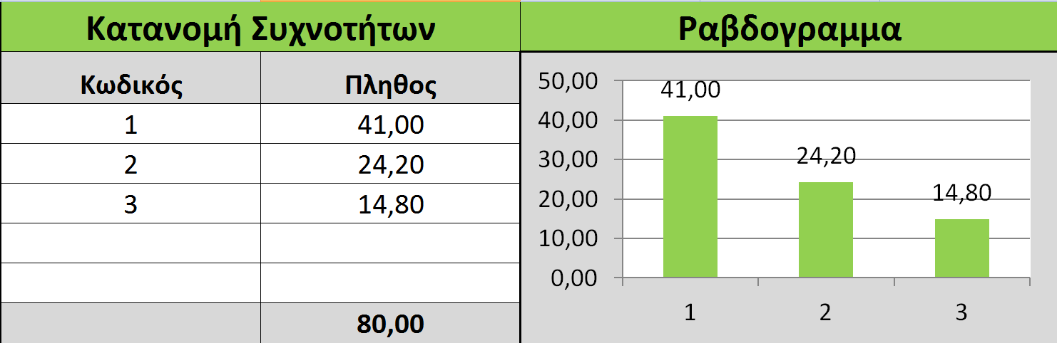 7.2.8: Κατανομή συχνοτήτων και ραβδόγραμμα για την ερώτηση Γ7 σε 3-βάθμια κλίμακα. 7.2.9: Κατανομή συχνοτήτων και ραβδόγραμμα για την ερώτηση Γ8 σε 3-βάθμια κλίμακα.