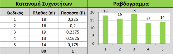 5: Πάρα Πολύ Η πρώτη ερώτηση (Γ1) της κατηγορίας αφορά τη χρήση υπηρεσιών e- mail marketing από τις ερωτηθείσες επιχειρήσεις.