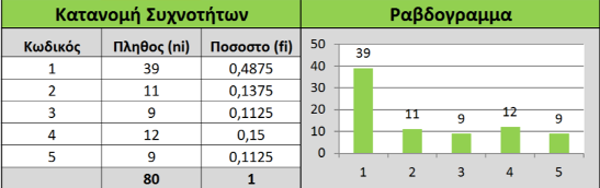 επιχειρήσεις (25%) απάντησαν ότι χρησιμοποιούν το e-mail newsletter από λίγο έως μέτρια, ενώ 21 επιχειρήσεις (26,25%) το χρησιμοποιούν από πολύ έως πάρα πολύ.