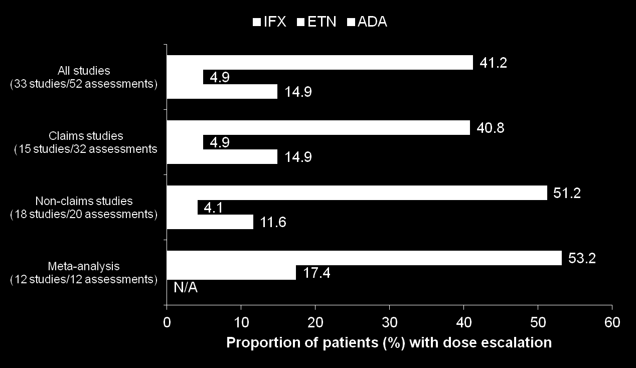 Weighted proportion of patients undergoing a dose escalation For comparative studies, results consistently reported the frequency of dose escalation as highest for IFX, followed by ADA, with patients