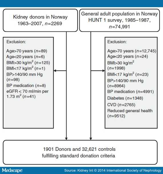 Long-term Risks for Kidney Donors Geir