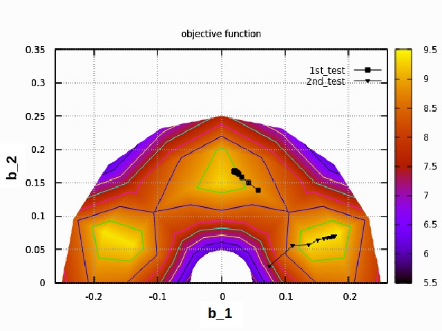 Σχήμα 6.7:Περίπτωση 3. Κατά τον x και y-άξονα παρουσιάζονται οι τιμες των μεταβλητών b 2 και b1 αντίστοιχα.
