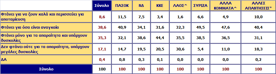 ε όηη αθνξά ηελ πξνζσπηθή ζαο νηθνλνκηθή θαηάζηαζε ζα ιέγαηε όηη ην εηζόδεκα ζαο.