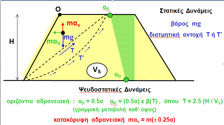 στην κορυφή του επιχώματος, όπου, α: η επιτάχυνση που λαμβάνεται από τον Πίνακα 2.1, β(τ): η φασματική μεγέθυνση που αντιστοιχεί στη θεμελιώδη ιδιοπερίοδο του έργου.