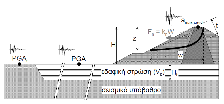ποσοστό της μέγιστης τιμής, ως προς τη μέγιστη επιτρεπόμενη σεισμική μετατόπιση των πρανών και της θεώρησης «ολισθαίνοντος στερεού».