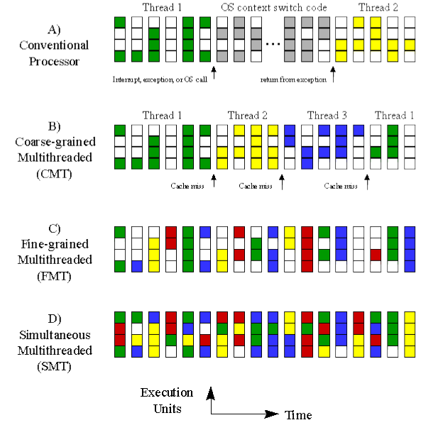 Ένα παράδειγμα των τεσσάρων διαφορετικών τεχνικών για multithreading που περιγράψαμε δίνονται στο παρακάτω σχήμα (Σχήμα 6).