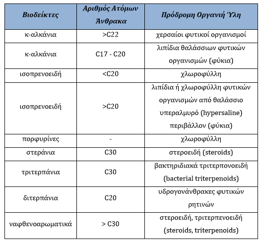 Πίνακας 5.1 : Οι σημαντικότερες κατηγορίες βιοδεικτών και οι πρόδρομες ενώσεις τους. (Douglas W.