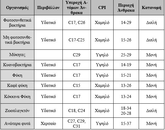 Πίνακας 5.2:Συσχέτιση της υπεροχής των ατόμων άνθρακα των κανονικών αλκανίων με την προέλευση της οργανικής ύλης (Peters K.E., Mo