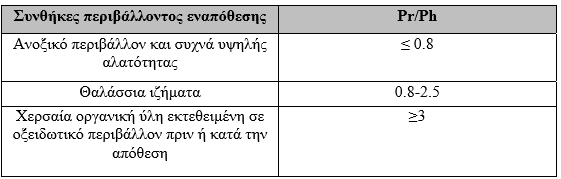 Πίνακας 5.6 :Ενδεικτικές τιμές του δείκτη CPI για μια αρχική προσέγγιση του επιπέδου ωριμότητας του πετρελαίου. (The Biomarker Guide, Kenneth E. Peters & J. Michael Moldowan). 4.