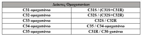 Για παράδειγμα ο δείκτης του C31-ομοχοπανίου υπολογίστηκε ως: Η σχετική κατανομή των C 31-C35 ομοχοπανίων, σε θαλάσσια πετρέλαια χρησιμοποιείται σαν δείκτης οξειδοαναγωγικού περιβάλλοντος.