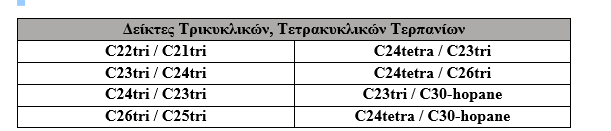 Πίνακα 5.8: Δείκτες Τρικυκλικων και Τετρακυκλικών Τερπανίων 5.5.5 Δείκτης C29-νορχοπάνιο / C30-χοπάνιο Η αναλογία C29-νορχοπάνιο/C30-χοπάνιο, υποδεικνύει το είδος του μητρικού πετρώματος.