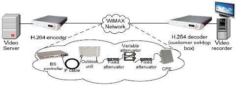 Σχήμα 5.22 Σχεδιάγραμμα δικτύου δοκιμής [33] Στον πίνακα 5.2 απεικονίζονται τα χαρακτηριστικά του WiMAX δικτύου με το οποίο έγιναν οι δοκιμές.