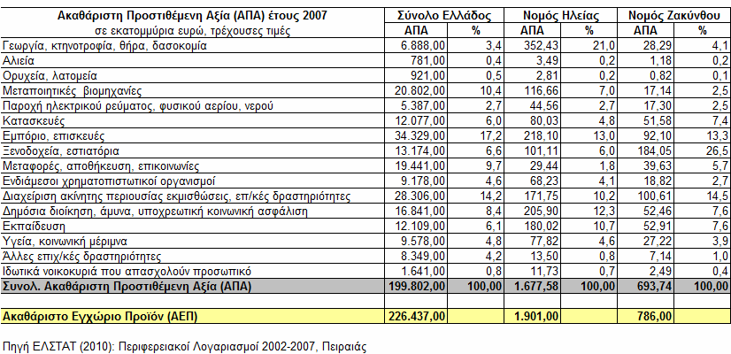 3.2.5 Τοµείς παραγωγής Στον πίνακα 18 παρουσιάζεται η παραγωγή ανά περιφέρεια και ΑΠΑ τοµέα παραγωγής.