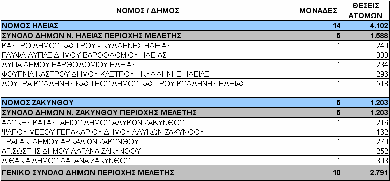 3.2.6.2 Τουρισµός Σύµφωνα µε στοιχεία της παραγράφου 3.2.4, το 2001 περίπου 5.500 άτοµα από τους Νοµούς Ηλείας και Ζακύνθου απασχολούνταν στον τοµέα του τουρισµού.
