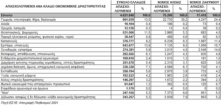 Πίνακας 16: Απασχολούµενοι ανά νοµό και κλάδο δραστηριότητας, έτους 2001 Η ανεργία στην υτική Ελλάδα εµφανίζει ιδιαίτερα υψηλό ποσοστό (27,1%) και δεδοµένης της άµεσης εξάρτησης της ανεργίας µε την