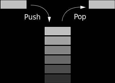 Παράδειγμα ADT: Στοίβα (Stack) H Στοίβα είναι μια συλλογή δεδομένων η οποία επιτρέπει τις εξής λειτουργίες: push(element): προσθέτει ένα νέο στοιχείο στην κορυφή της στοίβας pop(): αφαιρεί και