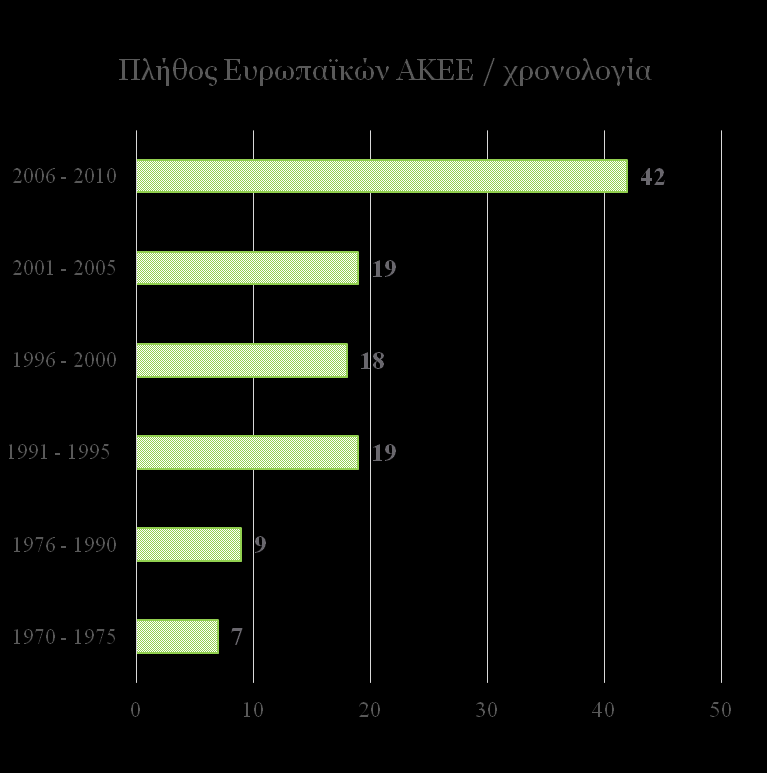 Τα ΑΚΕΕ εμφανίστηκαν στην ευρωπή απο το 1970 και παρέχουν πλειάδα υπηρεσιών που καθορίζουν και το μέγεθός τους AKEE m 2 Micro-Consolidation center, Ην.
