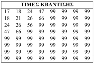 Συμπίεση με απώλειες (4) Πίνακας 7.